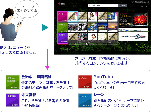 さまざまな種類のコンテンツをまとめて探せる！ : イメージ