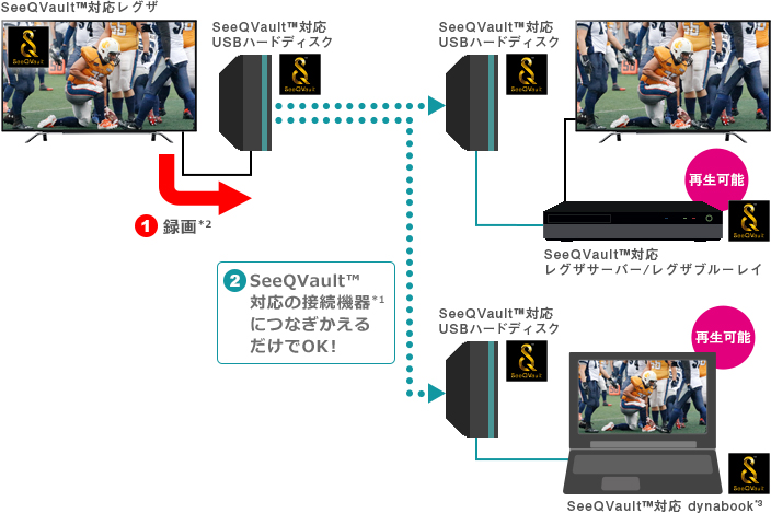 「SeeQVault&trade;対応」 イメージ