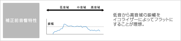 「補正前音響特性」イメージ