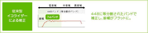 「従来型イコライザーによる補正」イメージ
