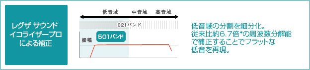 「レグザ　サウンドイコライザープロによる補正」イメージ