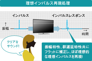 「理想インパルス再現処理」イメージ