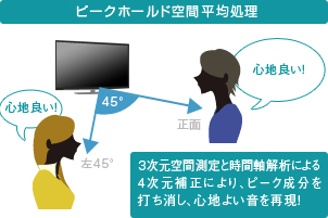 「3次元空間測定×時間軸解析＝4次元補正技術／ピーク空間平均処理」イメージ