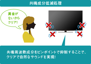 「筐体共鳴不快音低減技術／筐体共鳴ホールド空間平均処理」イメージ
