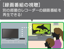 [録画番組の視聴]別の部屋のレコーダーの録画番組を再生できる!