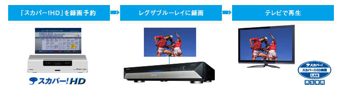 「「スカパー！HD」録画番組LAN再生」イメージ