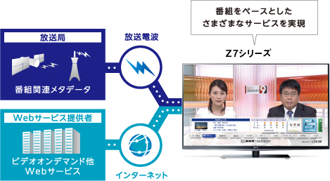 「ハイブリッドキャスト対応」 イメージ