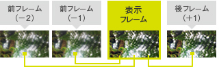 「複数フレームによる超解像技術」イメージ
