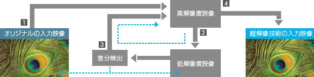 「再構成型超解像技術の仕組み」イメージ