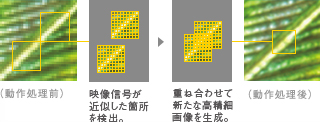 「自己合同性型超解像技術」イメージ