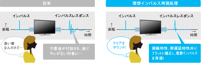 「理想インパルス再現技術」イメージ