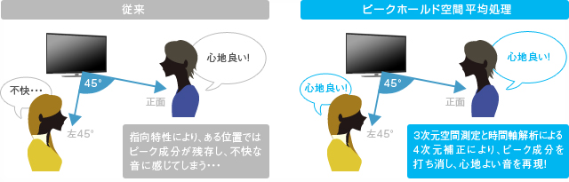 「3次元×時間軸解析＝4次元補正技術」イメージ