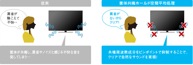 「筐体共鳴不快音低減技術」イメージ