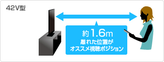 42V型：約1.6m離れた位置がオススメ視聴ポジション
