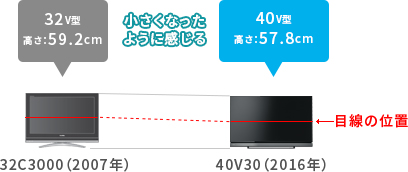 「例）従来機種の32型から40型にサイズアップした場合」 : イメージ