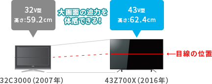 「例）従来機種の32型から43型にサイズアップした場合」 : イメージ
