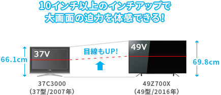 「10インチ以上のインチアップで大画面の迫力を体感できる！」 : イメージ