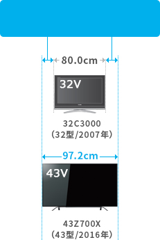 「左右約9cmずつあれば43型にインチアップ可能！」 : イメージ