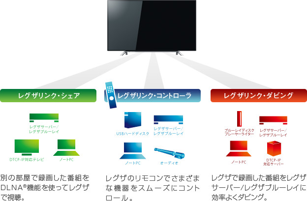 「レグザリンク」 : イメージ