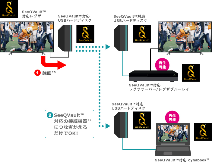 「録画した番組の引っ越し*2が簡単」 : イメージ