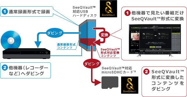 「SeeQVault™対応変換コンテンツが混在」 : イメージ