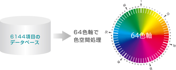 「64色軸カラーイメージコントロール」 : イメージ