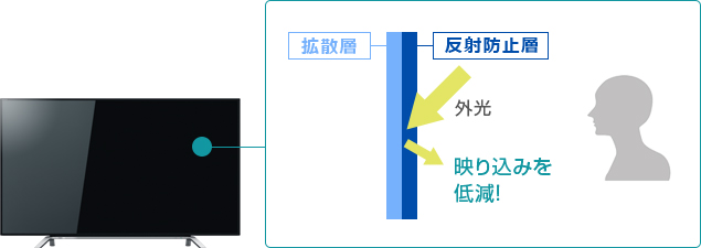 「映り込みを低減」 : イメージ