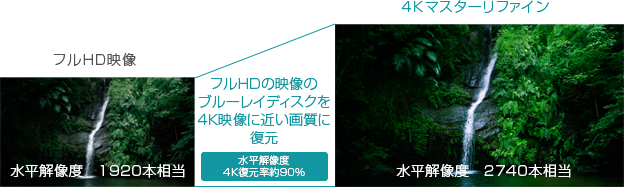 「ほぼ4Kクオリティに復元！」 : イメージ