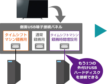 「録画時間を増やすなら + タイムシフトマシン対応USBハードディスク（増設）」 : イメージ