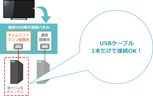 「タイムシフトマシン + 通常録画」 : イメージ