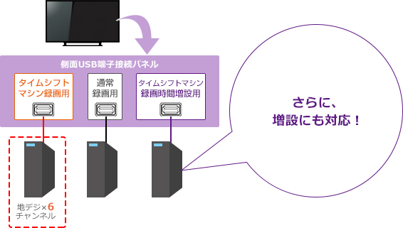 「タイムシフトマシン + 通常録画 + 増設」 : イメージ