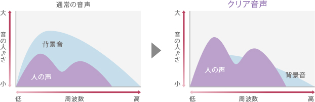 「クリア音声」 : イメージ