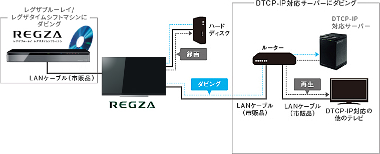 レグザリンク・ダビング