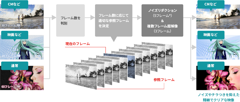 「アダプティブフレーム超解像」 イメージ