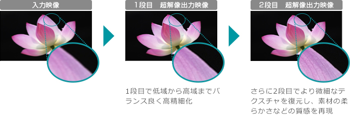 「2段再構成型超解像」 イメージ