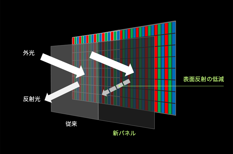 「高コントラストIPS液晶パネル」 イメージ