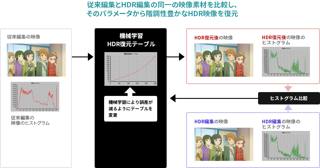 従来編集とHDR編集の同一の映像素材を比較し、そのパラメータから階調性豊かなHDR映像を復元
