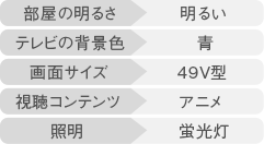部屋の明るさ 明るい テレビの背景色 青 画面サイズ 49V型 視聴コンテンツ アニメ 照明 蛍光灯