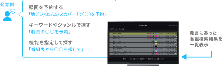 「番組を録画予約する!」 イメージ