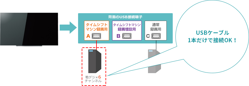 「タイムシフトマシン + 通常録画」 イメージ