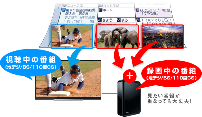 「「BSも地デジも3チューナーW録」対応」 イメージ