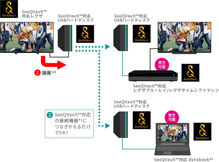 「録画したSeeQVault&trade;対応USBハードディスクをSeeQVault&trade;対応の接続機器」 イメージ