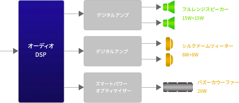 「マルチアンプ駆動」 イメージ