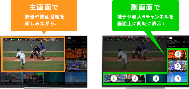 「主画面で放送や録画番組を楽しみながら、 副画面で地デジ最大6チャンネルを画面上に同時に表示！」 イメージ