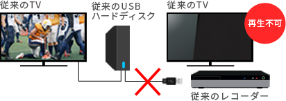 「SeeQVault&trade;非対応の場合」 イメージ