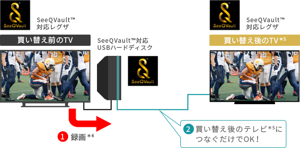 「テレビを買い替えても！」 イメージ