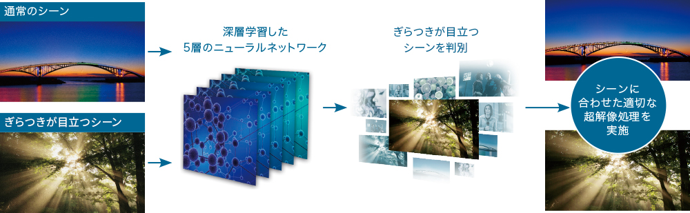 「AI超解像技術　深層学習超解像」 イメージ