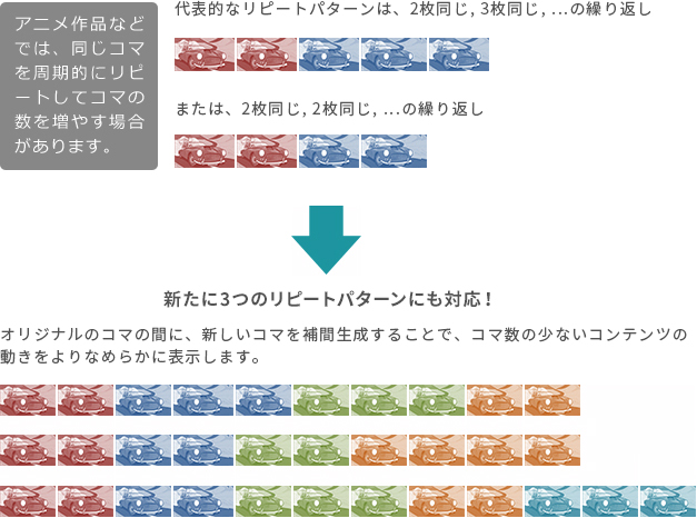 「アニメなどコマ数の少ないコンテンツの動きを、よりなめらかに！」 イメージ