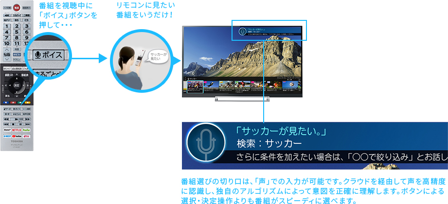 「あなたの「声」でも見たい番組へアクセスできる！」 イメージ
