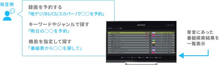 「番組を録画予約する！」 イメージ